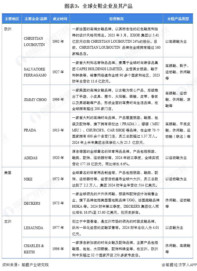 鞋行业市场规模超过1900亿美元 美国需求份额占比超23%ag真人平台第一游戏【女鞋】行业市场规模：2024年全球女(图2)