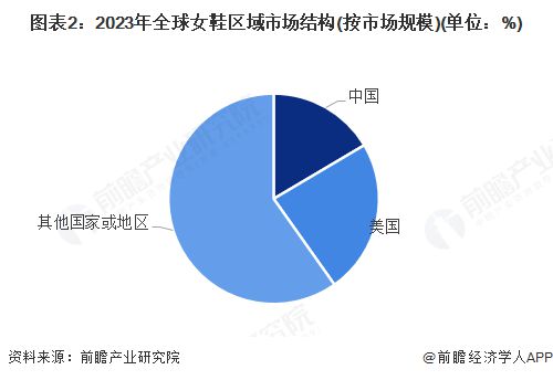 鞋行业市场规模超过1900亿美元 美国需求份额占比超23%ag真人平台第一游戏【女鞋】行业市场规模：2024年全球女(图3)