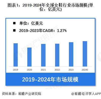鞋行业市场规模超过1900亿美元 美国需