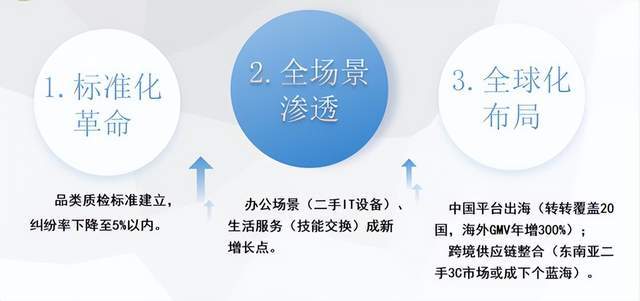 4年度中国二手电商市场数据报告》发布AG真人旗舰厅登录网经社：《202(图4)