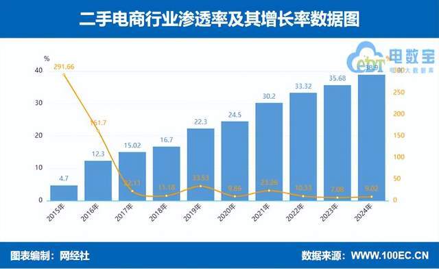 4年度中国二手电商市场数据报告》发布AG真人旗舰厅登录网经社：《202(图9)